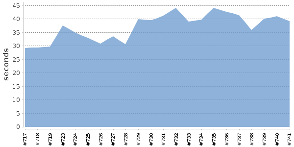[Duration graph]