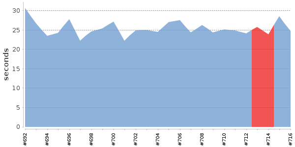 [Duration graph]