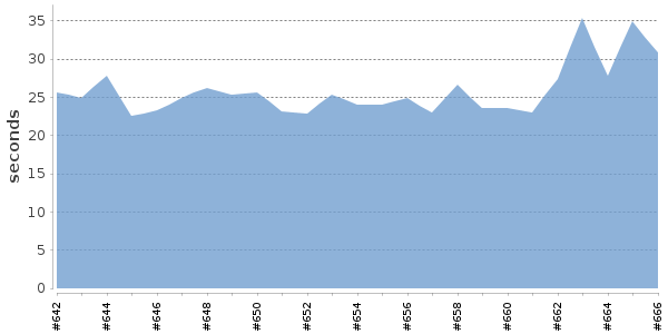 [Duration graph]