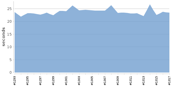 [Duration graph]