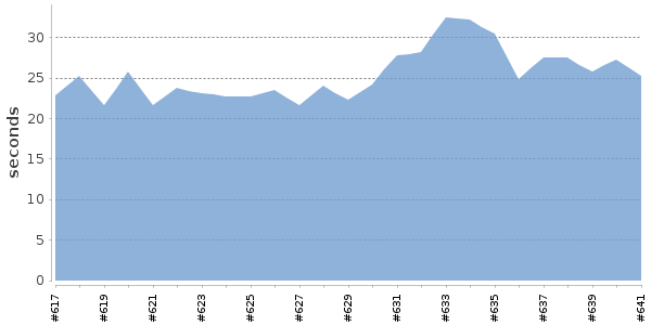 [Duration graph]