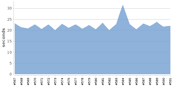 [Duration graph]