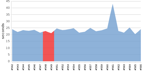 [Duration graph]