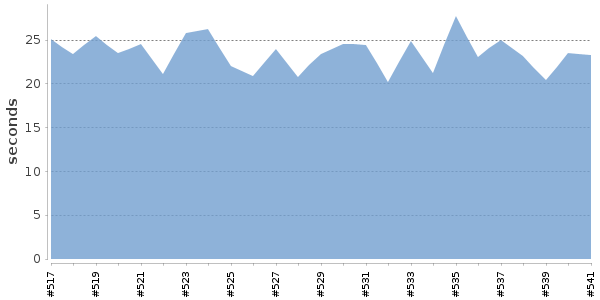 [Duration graph]