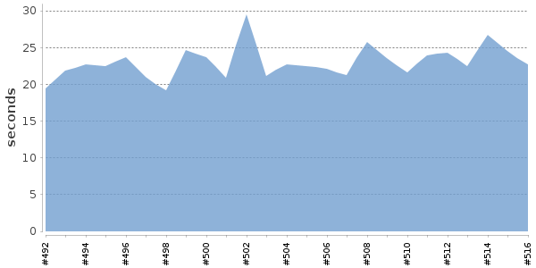 [Duration graph]