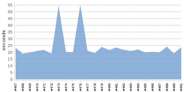 [Duration graph]