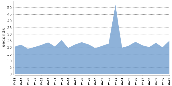 [Duration graph]