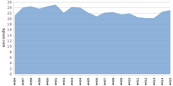[Duration graph]