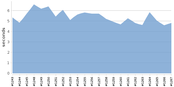 [Duration graph]