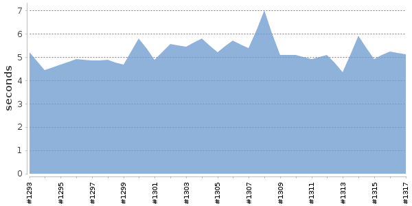 [Duration graph]