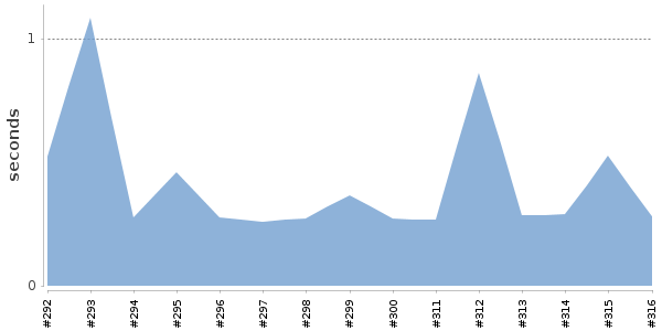 [Duration graph]