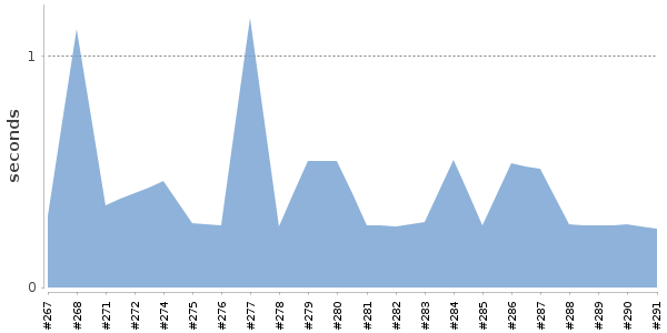 [Duration graph]