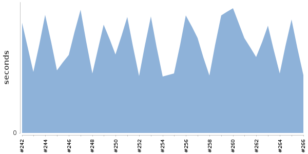 [Duration graph]