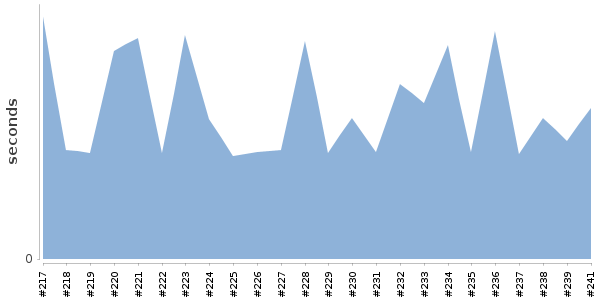 [Duration graph]