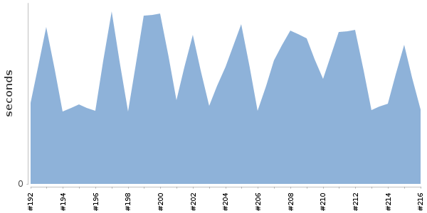 [Duration graph]