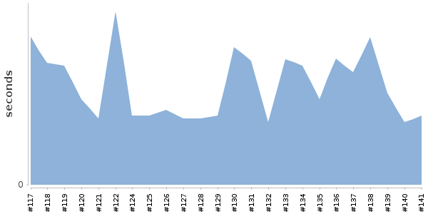 [Duration graph]