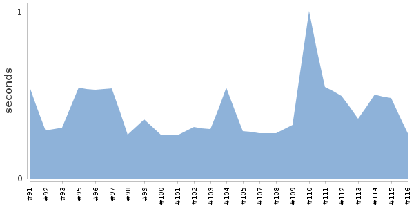 [Duration graph]