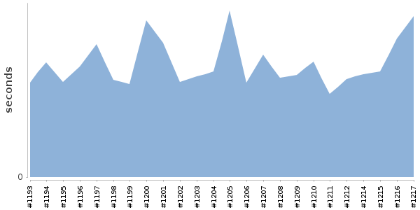 [Duration graph]