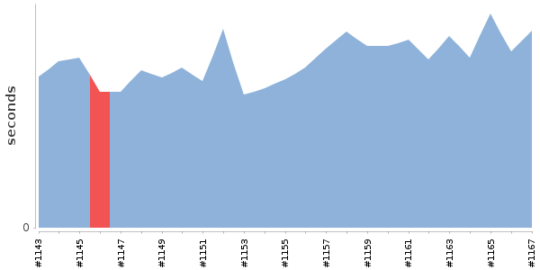 [Duration graph]