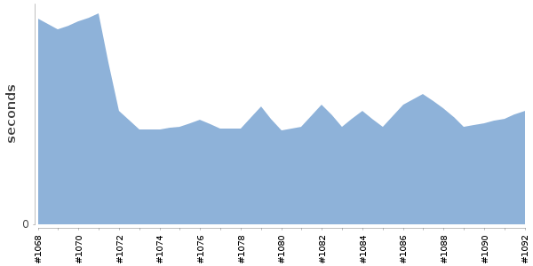 [Duration graph]