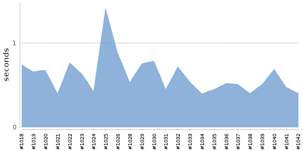 [Duration graph]