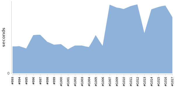 [Duration graph]