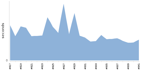 [Duration graph]