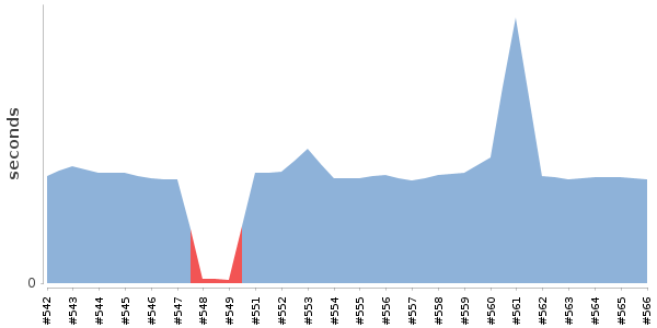 [Duration graph]