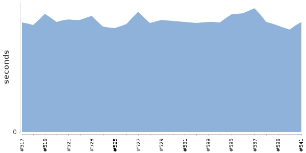 [Duration graph]