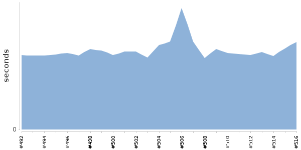 [Duration graph]