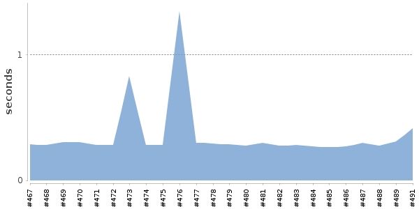 [Duration graph]