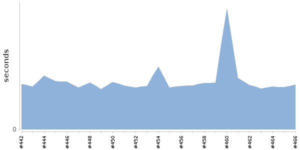 [Duration graph]