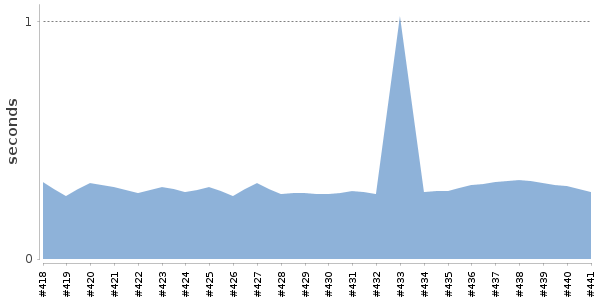 [Duration graph]
