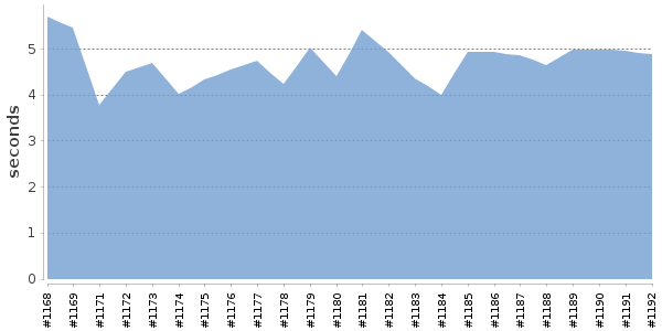 [Duration graph]