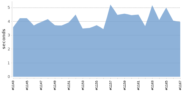 [Duration graph]