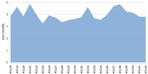 [Duration graph]