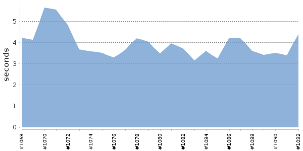 [Duration graph]