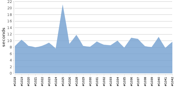 [Duration graph]