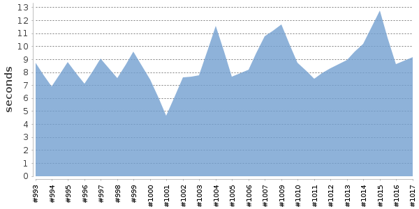 [Duration graph]