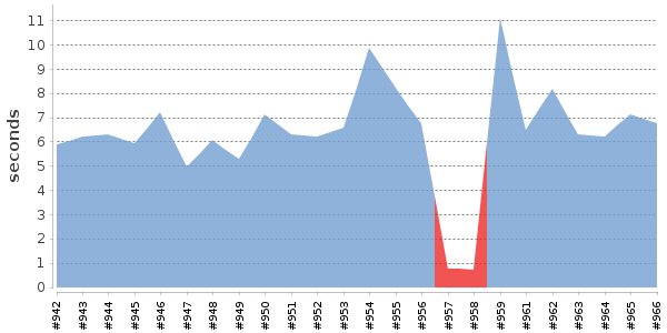 [Duration graph]