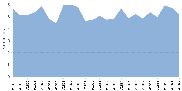 [Duration graph]