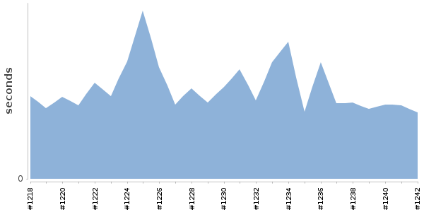 [Duration graph]