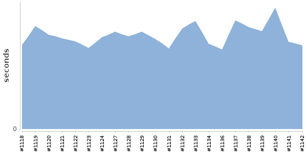 [Duration graph]