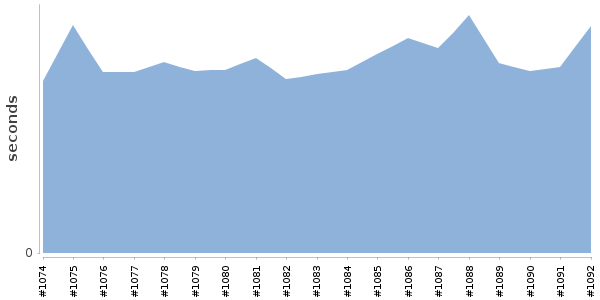 [Duration graph]