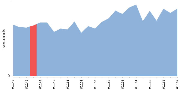 [Duration graph]