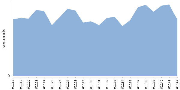 [Duration graph]