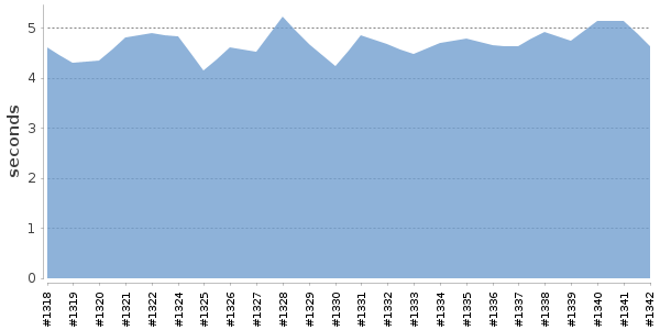 [Duration graph]