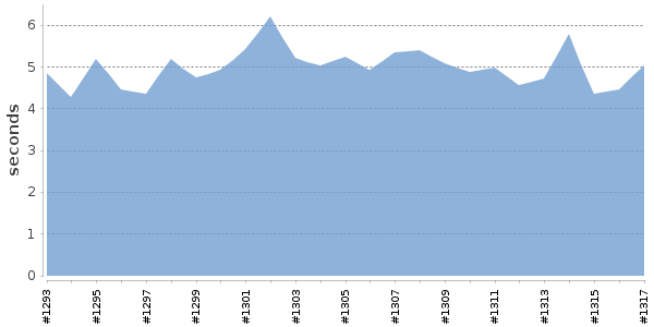 [Duration graph]
