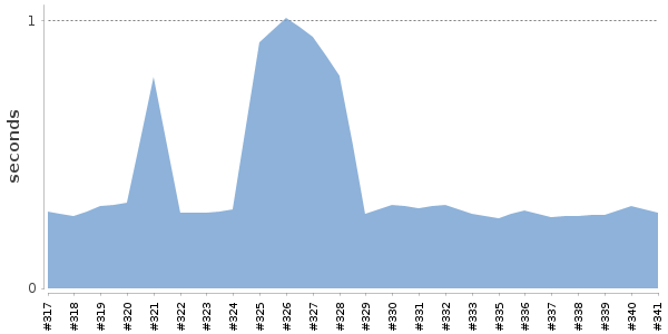 [Duration graph]