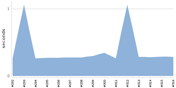 [Duration graph]